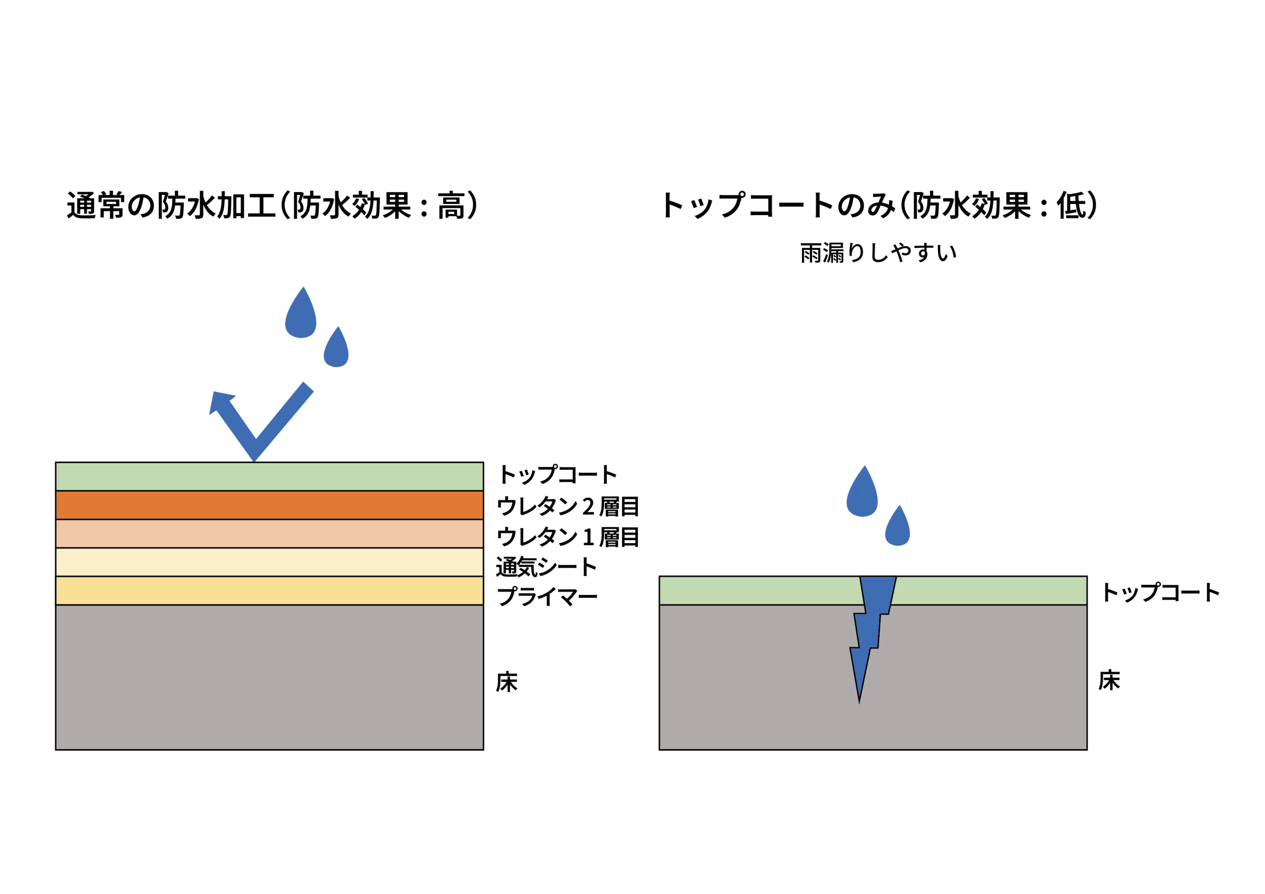 塗装屋あるある ベランダ防水をやりたがらない理由 - 名古屋匠塗装 